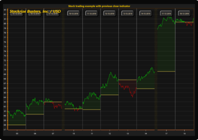 LightningChart WPF Previous-close-stocks-chart example