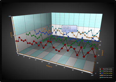 LightningChart WPF line-chart-3d-nearest-data-point-tracking example