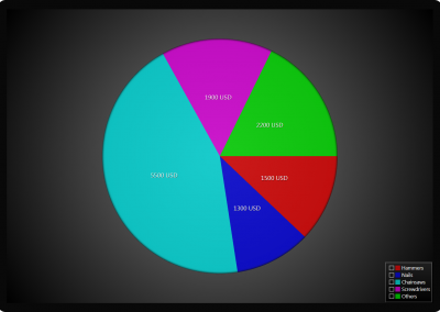 LightningChart WPF pie-chart example