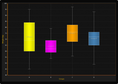 LightningChart WPF whisker-box-plot-chart example